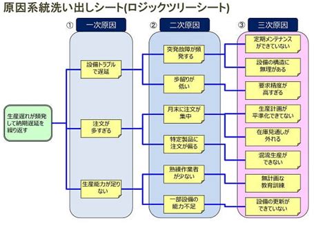 分析原因|根本原因分析（RCA）とは｜手順や目的別のツール、 